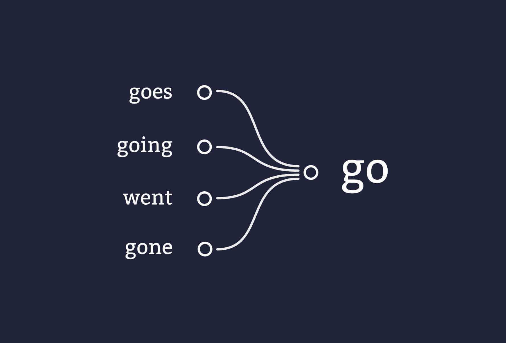 The lemma for goes going went and gone in go